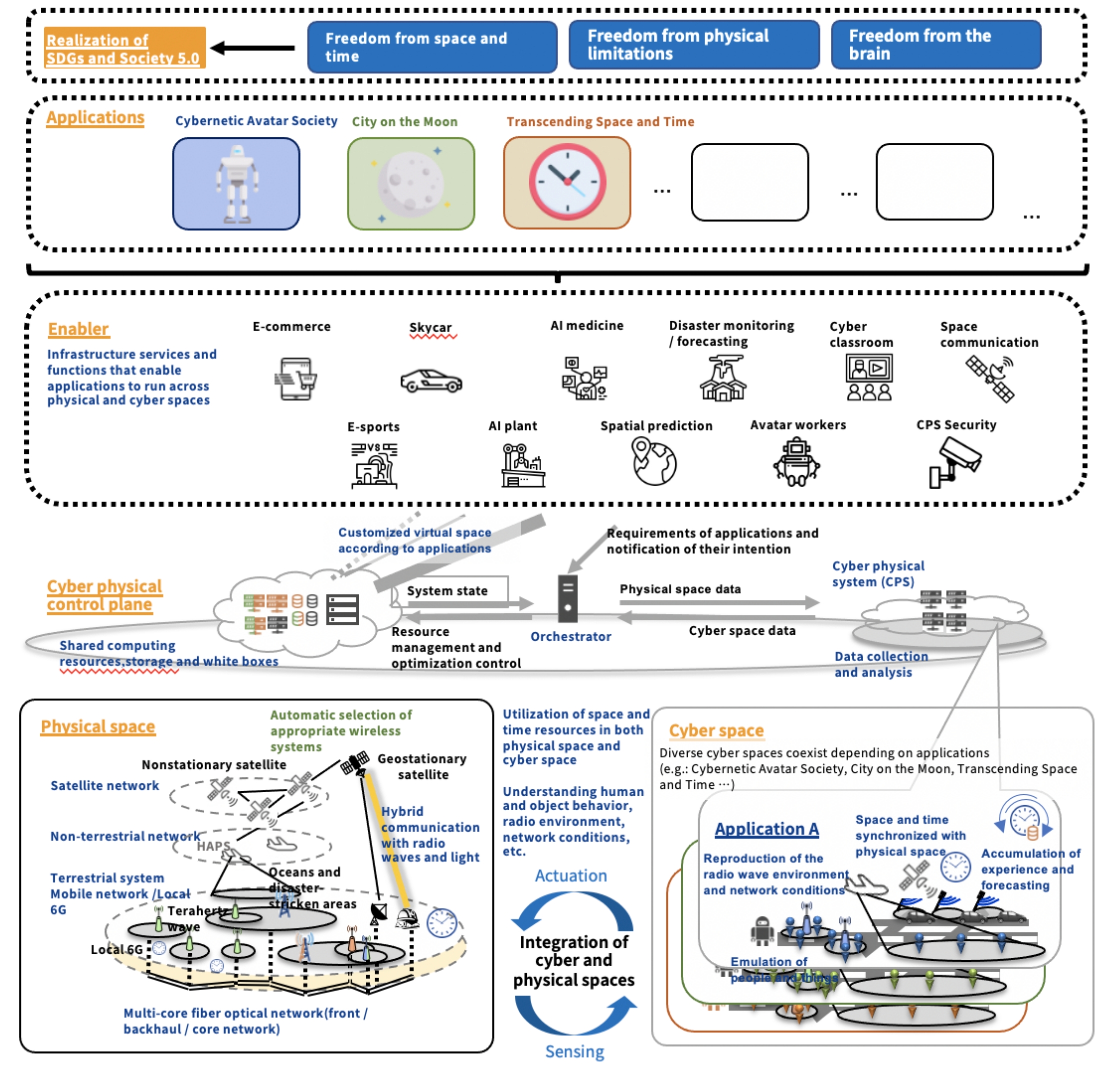 Overview of Functional Architecture of Beyond 5G/6G photo