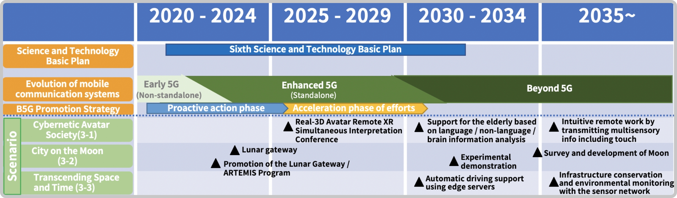 Table C : Expected roadmap for each scenario photo