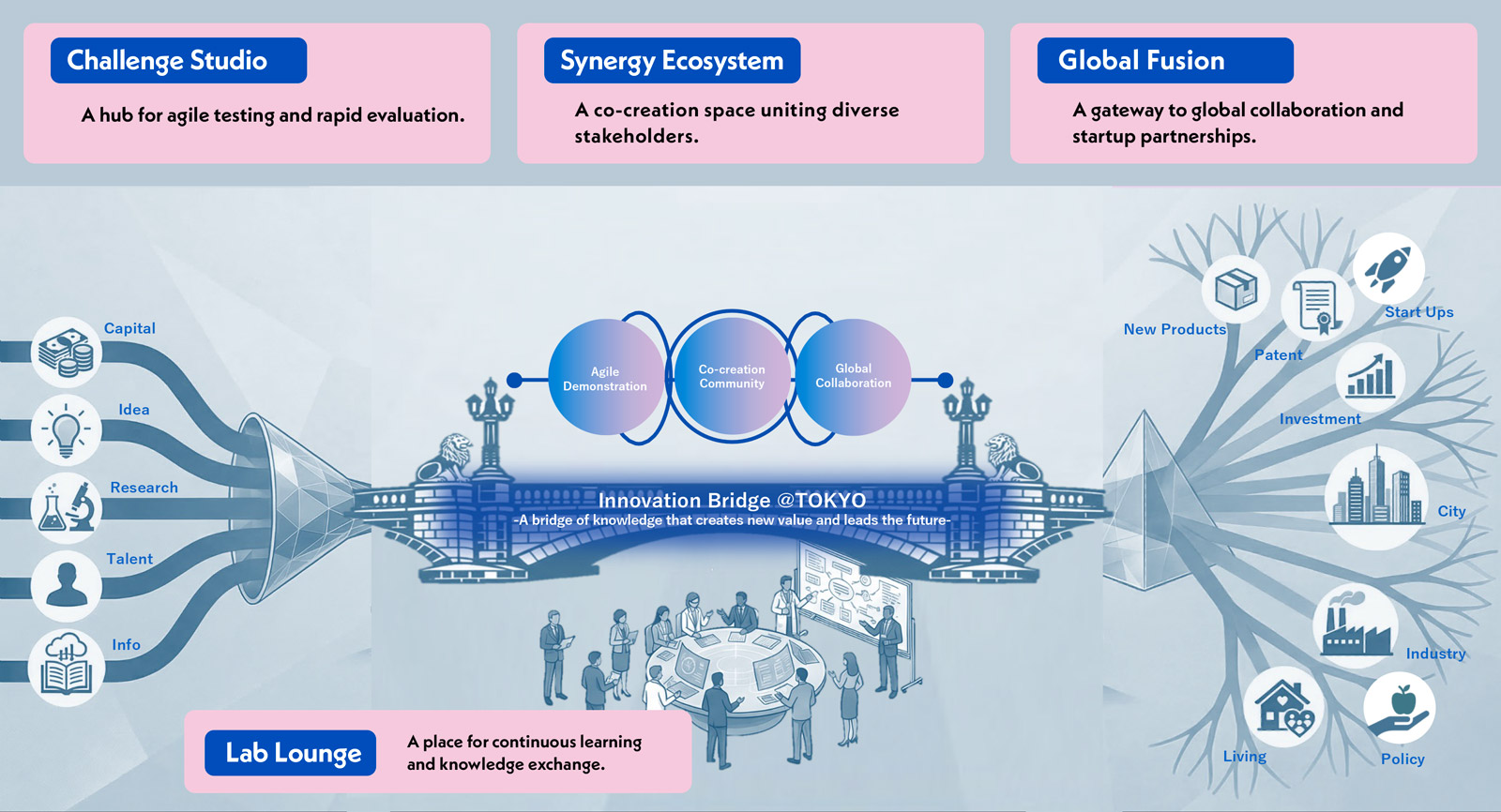 The Concept of Innovation Bridge @TOKYO