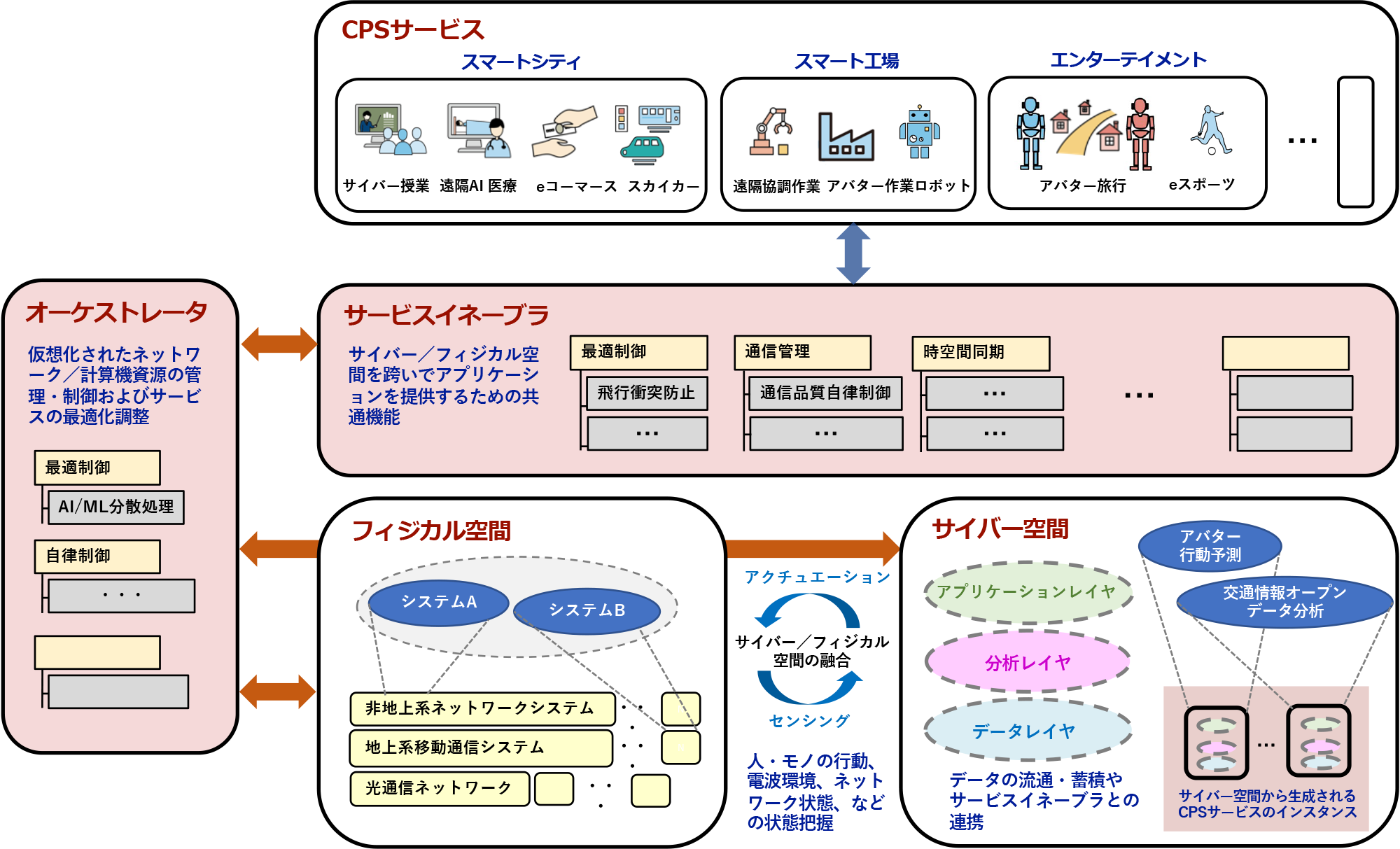 Beyond 5G/6Gの機能アーキテクチャ