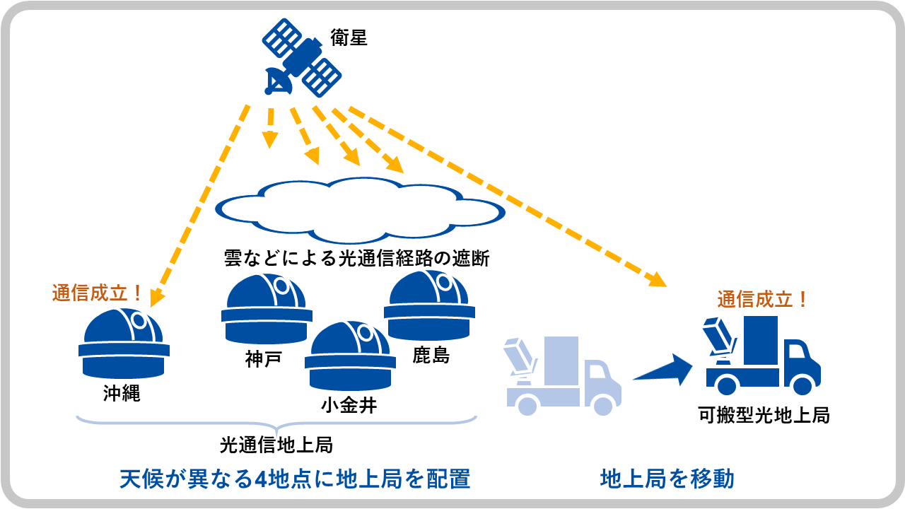 光衛星通信地上局の工夫1