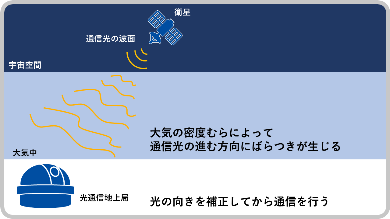 光衛星通信地上局の工夫2