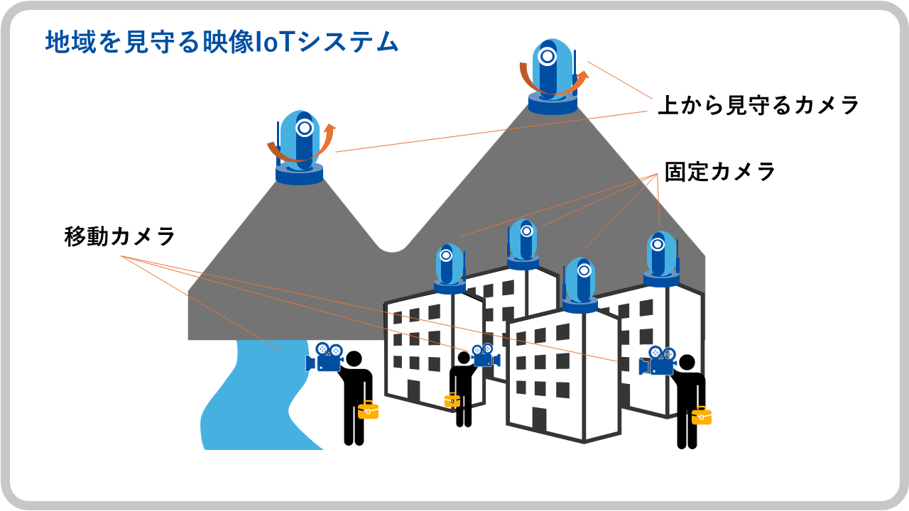 地域を見守る映像IoTシステム