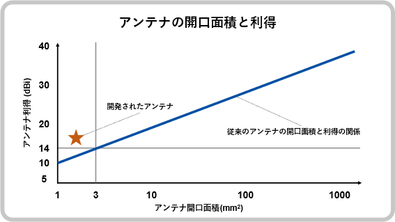 アンテナの開口面積と利得