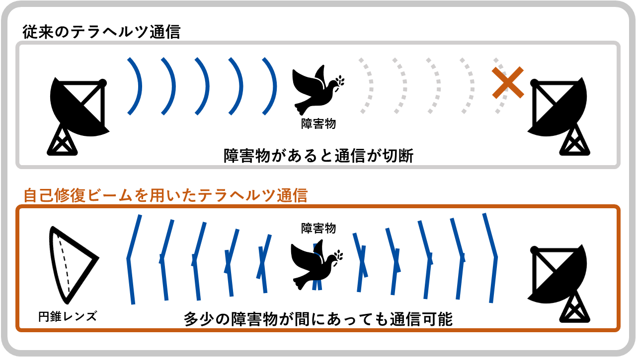 自己修復ビームの概念図