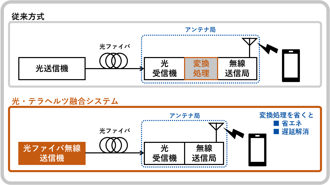 通信経路と変換処理の図